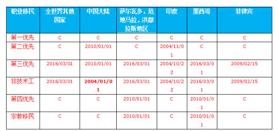 最新︱2016年7月美国移民排期出炉！