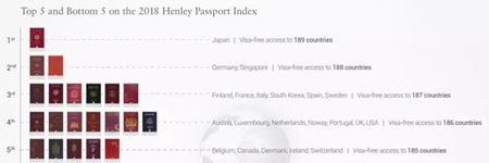 2018全球护照指数排名再更新，塞浦路斯护照含金量赛高！