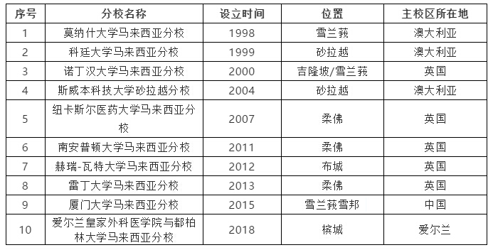 移民马来西亚