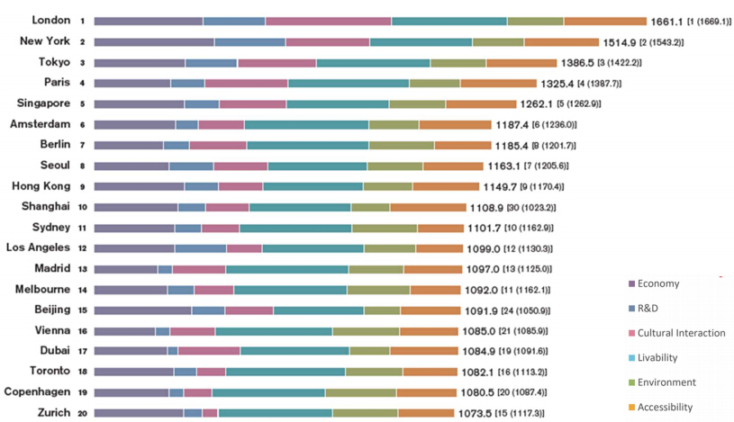 《2020全球城市实力指数》报告出炉，三大城市霸榜！
