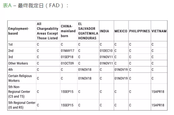 全球移民周历 | 美国EB-5排期前进、澳洲188B/188C变政